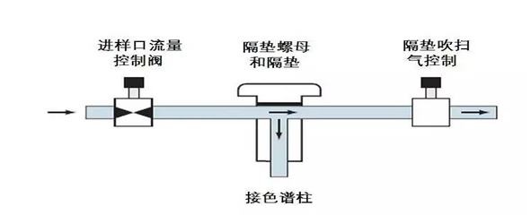 色譜分析儀