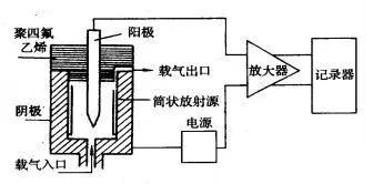 高純氬色譜分析儀