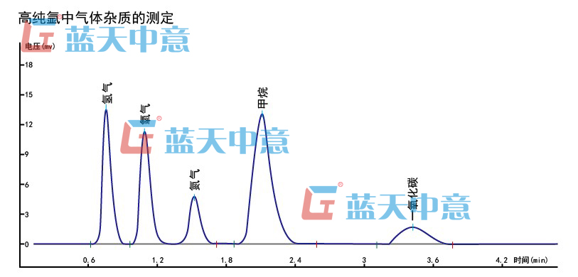 高純氬中氣體雜質的測定