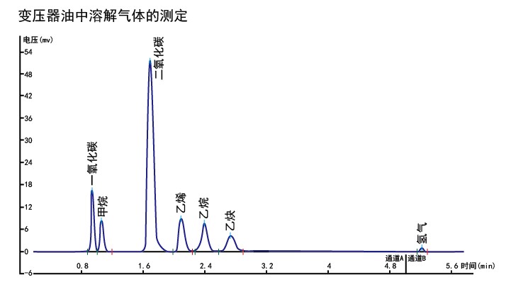 變壓器油中溶解氣體的測(cè)定