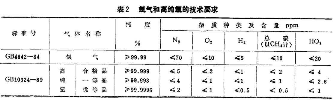 高純氬的技術(shù)要求