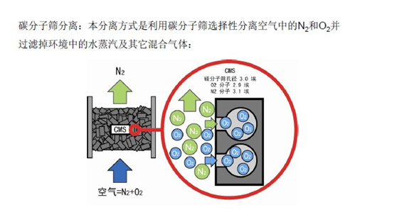 氮氣發(fā)生器原理