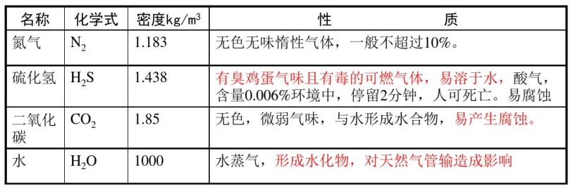 天然氣中的含硫組分