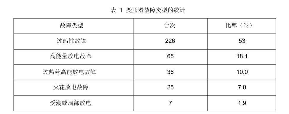 變壓器的故障類型進行統(tǒng)計