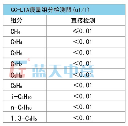 痕量烴檢測(cè)限