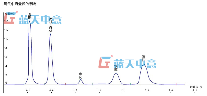 痕量烴的測定分析譜圖