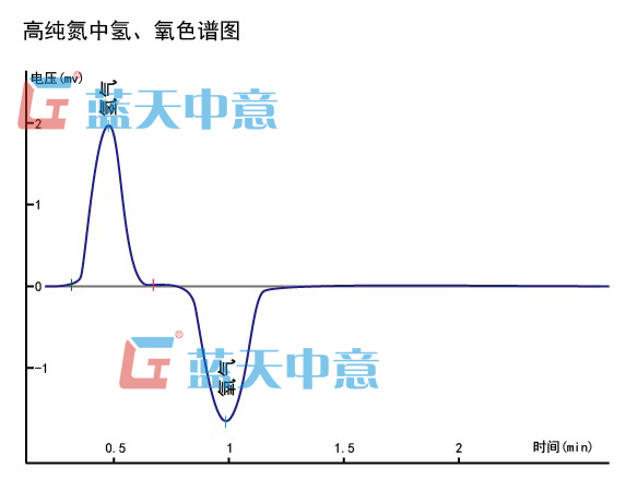 高純氮中氫氣、氧氣色譜圖