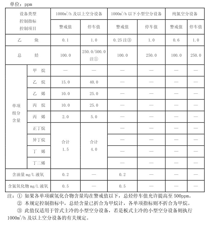 空分裝置中乙炔及其它碳?xì)浠衔锟刂浦笜?biāo)