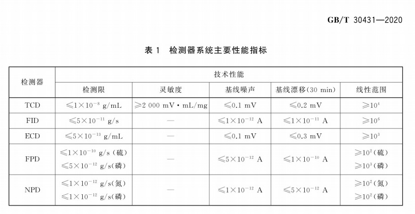 GB T30431-2020實(shí)驗(yàn)室氣相色譜儀