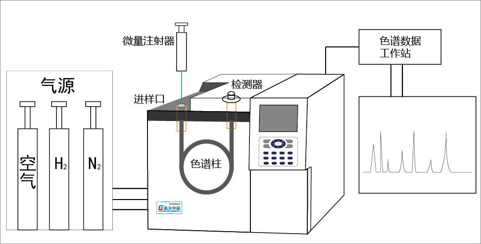 氣相色譜儀流程圖