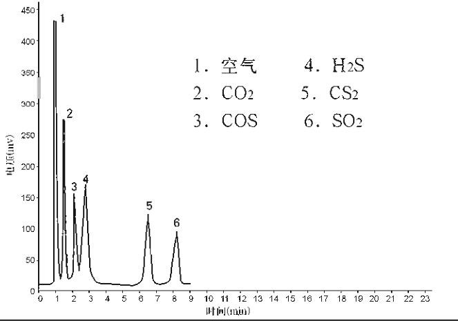 硫化氫色譜圖