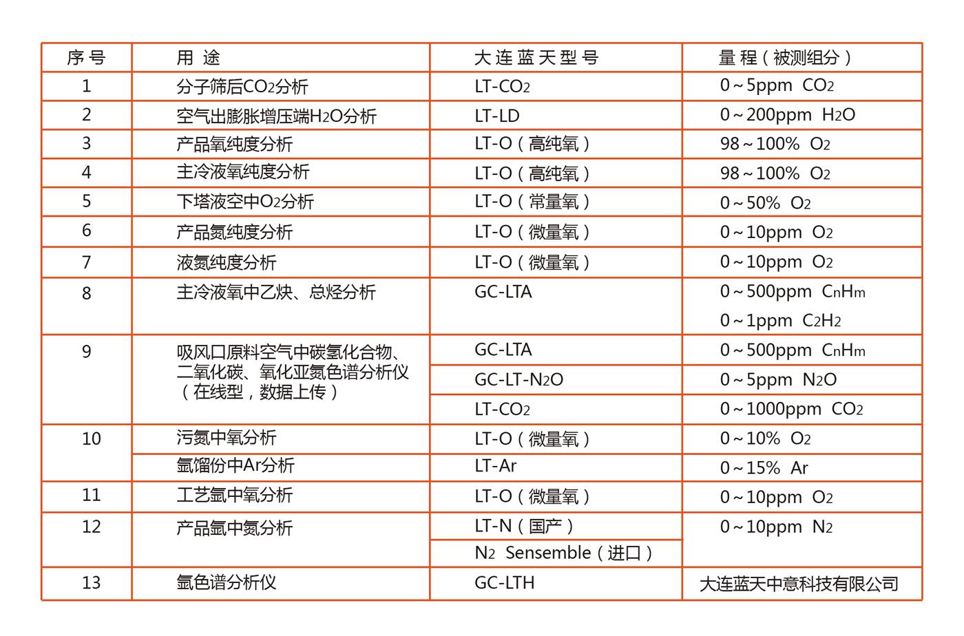 空分裝置氣體分析儀表選型