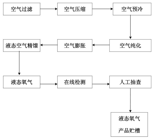 深冷空分法生產(chǎn)液態(tài)醫(yī)用氧流程圖